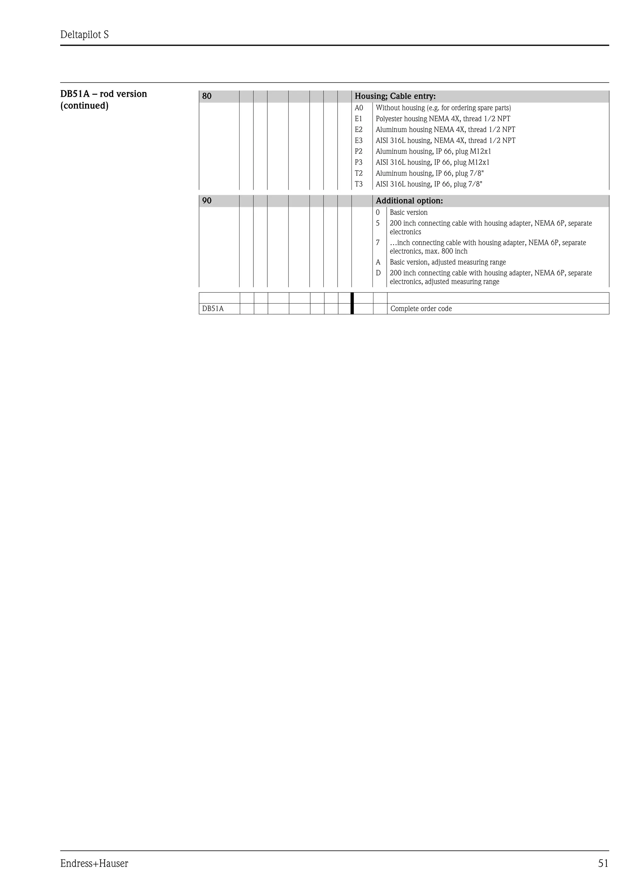 Deltapilot S
Endress+Hauser 51
DB51A – rod version
(continued)
80 Housing; Cable entry:
A0 Without housing (e.g. for ordering spare parts)
E1 Polyester housing NEMA 4X, thread 1/2 NPT
E2 Aluminum housing NEMA 4X, thread 1/2 NPT
E3 AISI 316L housing, NEMA 4X, thread 1/2 NPT
P2 Aluminum housing, IP 66, plug M12x1
P3 AISI 316L housing, IP 66, plug M12x1
T2 Aluminum housing, IP 66, plug 7/8"
T3 AISI 316L housing, IP 66, plug 7/8"
90 Additional option:
0 Basic version
5 200 inch connecting cable with housing adapter, NEMA 6P, separate
electronics
7 …inch connecting cable with housing adapter, NEMA 6P, separate
electronics, max. 800 inch
A Basic version, adjusted measuring range
D 200 inch connecting cable with housing adapter, NEMA 6P, separate
electronics, adjusted measuring range
DB51A Complete order code
 