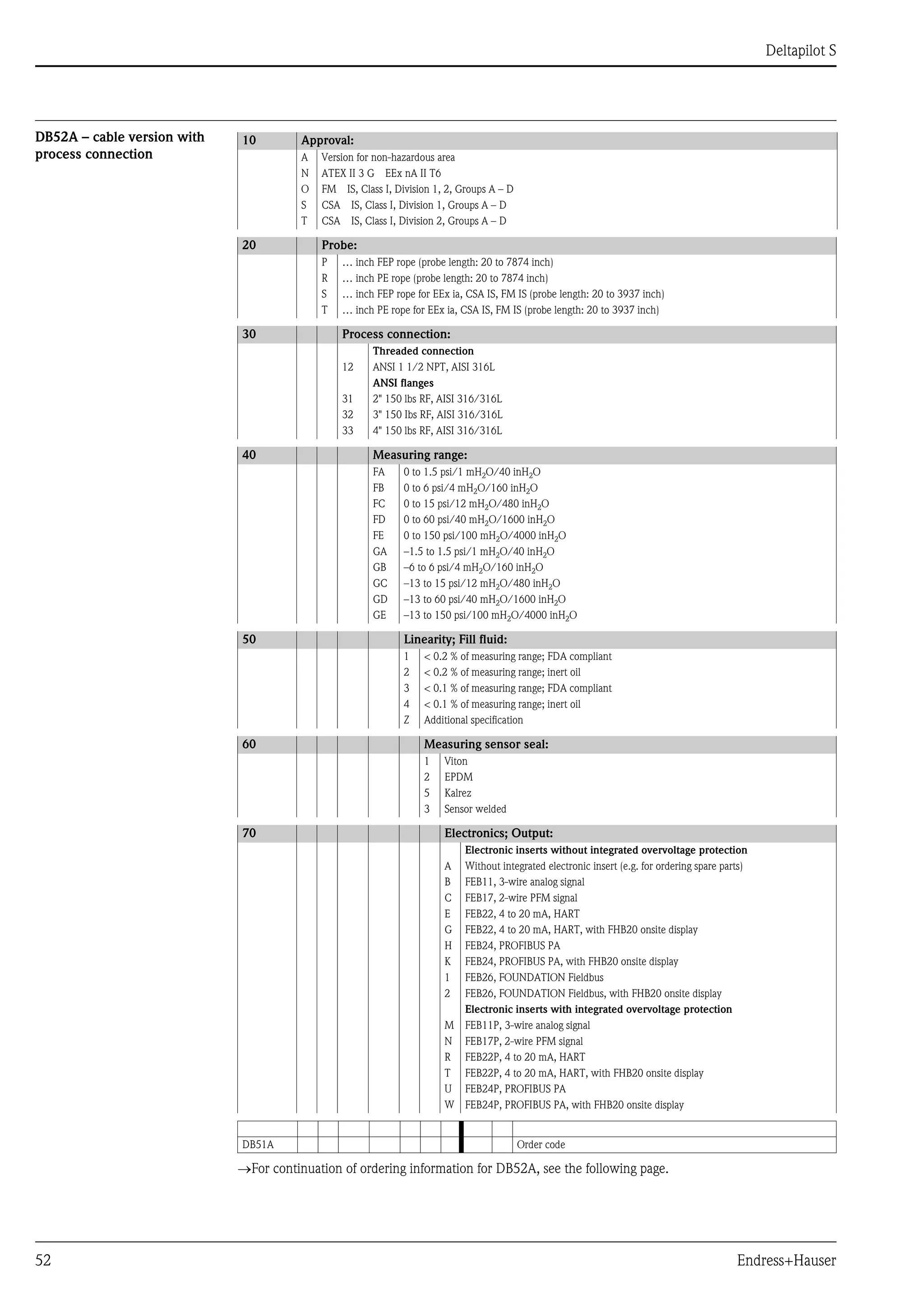 Deltapilot S
52 Endress+Hauser
DB52A – cable version with
process connection
→For continuation of ordering information for DB52A, see the following page.
10 Approval:
A Version for non-hazardous area
N ATEX II 3 G EEx nA II T6
O FM IS, Class I, Division 1, 2, Groups A – D
S CSA IS, Class I, Division 1, Groups A – D
T CSA IS, Class I, Division 2, Groups A – D
20 Probe:
P … inch FEP rope (probe length: 20 to 7874 inch)
R … inch PE rope (probe length: 20 to 7874 inch)
S … inch FEP rope for EEx ia, CSA IS, FM IS (probe length: 20 to 3937 inch)
T … inch PE rope for EEx ia, CSA IS, FM IS (probe length: 20 to 3937 inch)
30 Process connection:
Threaded connection
12 ANSI 1 1/2 NPT, AISI 316L
ANSI flanges
31 2" 150 lbs RF, AISI 316/316L
32 3" 150 Ibs RF, AISI 316/316L
33 4" 150 lbs RF, AISI 316/316L
40 Measuring range:
FA 0 to 1.5 psi/1 mH2O/40 inH2O
FB 0 to 6 psi/4 mH2O/160 inH2O
FC 0 to 15 psi/12 mH2O/480 inH2O
FD 0 to 60 psi/40 mH2O/1600 inH2O
FE 0 to 150 psi/100 mH2O/4000 inH2O
GA –1.5 to 1.5 psi/1 mH2O/40 inH2O
GB –6 to 6 psi/4 mH2O/160 inH2O
GC –13 to 15 psi/12 mH2O/480 inH2O
GD –13 to 60 psi/40 mH2O/1600 inH2O
GE –13 to 150 psi/100 mH2O/4000 inH2O
50 Linearity; Fill fluid:
1 < 0.2 % of measuring range; FDA compliant
2 < 0.2 % of measuring range; inert oil
3 < 0.1 % of measuring range; FDA compliant
4 < 0.1 % of measuring range; inert oil
Z Additional specification
60 Measuring sensor seal:
1 Viton
2 EPDM
5 Kalrez
3 Sensor welded
70 Electronics; Output:
Electronic inserts without integrated overvoltage protection
A Without integrated electronic insert (e.g. for ordering spare parts)
B FEB11, 3-wire analog signal
C FEB17, 2-wire PFM signal
E FEB22, 4 to 20 mA, HART
G FEB22, 4 to 20 mA, HART, with FHB20 onsite display
H FEB24, PROFIBUS PA
K FEB24, PROFIBUS PA, with FHB20 onsite display
1 FEB26, FOUNDATION Fieldbus
2 FEB26, FOUNDATION Fieldbus, with FHB20 onsite display
Electronic inserts with integrated overvoltage protection
M FEB11P, 3-wire analog signal
N FEB17P, 2-wire PFM signal
R FEB22P, 4 to 20 mA, HART
T FEB22P, 4 to 20 mA, HART, with FHB20 onsite display
U FEB24P, PROFIBUS PA
W FEB24P, PROFIBUS PA, with FHB20 onsite display
DB51A Order code
 
