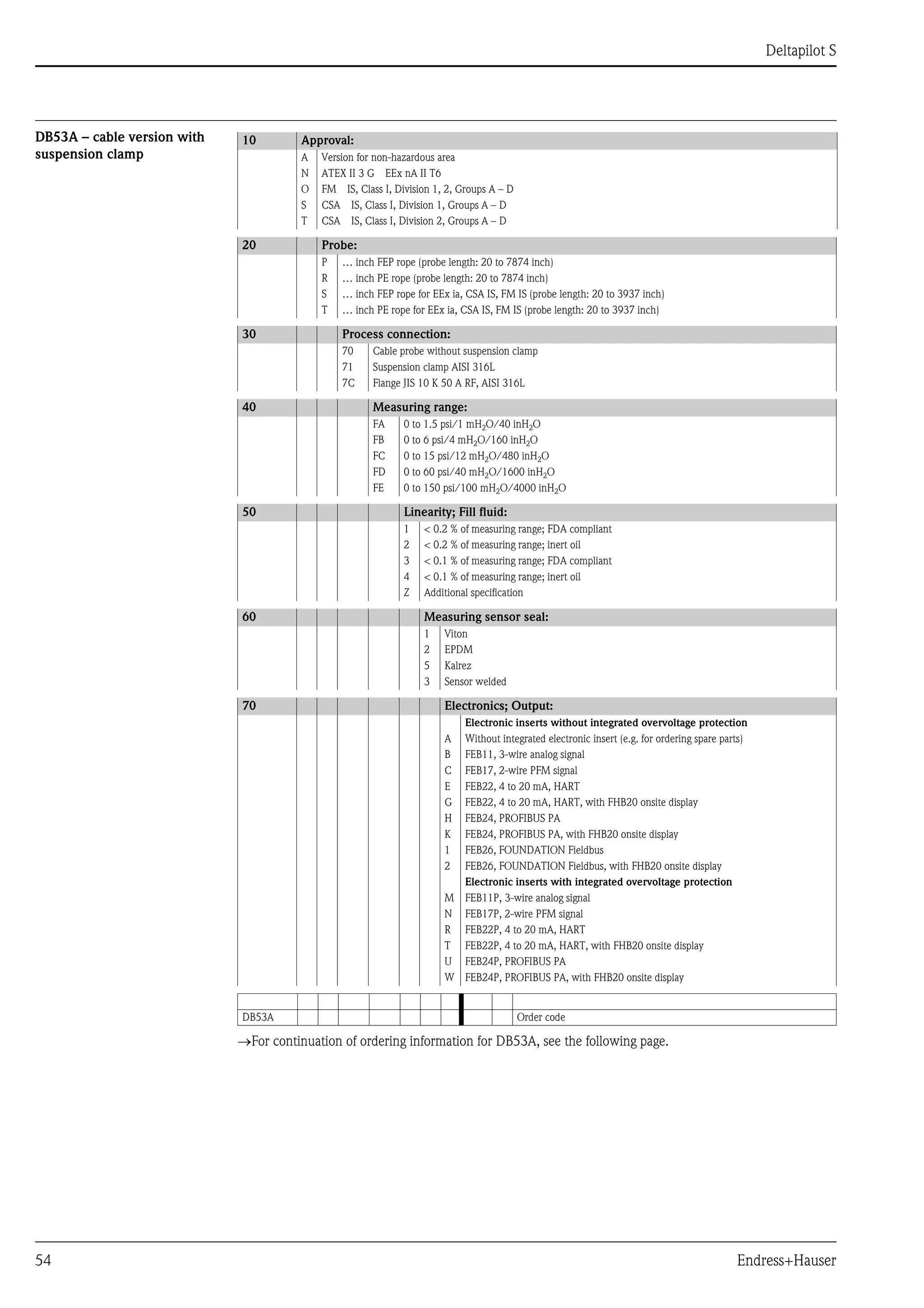 Deltapilot S
54 Endress+Hauser
DB53A – cable version with
suspension clamp
→For continuation of ordering information for DB53A, see the following page.
10 Approval:
A Version for non-hazardous area
N ATEX II 3 G EEx nA II T6
O FM IS, Class I, Division 1, 2, Groups A – D
S CSA IS, Class I, Division 1, Groups A – D
T CSA IS, Class I, Division 2, Groups A – D
20 Probe:
P … inch FEP rope (probe length: 20 to 7874 inch)
R … inch PE rope (probe length: 20 to 7874 inch)
S … inch FEP rope for EEx ia, CSA IS, FM IS (probe length: 20 to 3937 inch)
T … inch PE rope for EEx ia, CSA IS, FM IS (probe length: 20 to 3937 inch)
30 Process connection:
70 Cable probe without suspension clamp
71 Suspension clamp AISI 316L
7C Flange JIS 10 K 50 A RF, AISI 316L
40 Measuring range:
FA 0 to 1.5 psi/1 mH2O/40 inH2O
FB 0 to 6 psi/4 mH2O/160 inH2O
FC 0 to 15 psi/12 mH2O/480 inH2O
FD 0 to 60 psi/40 mH2O/1600 inH2O
FE 0 to 150 psi/100 mH2O/4000 inH2O
50 Linearity; Fill fluid:
1 < 0.2 % of measuring range; FDA compliant
2 < 0.2 % of measuring range; inert oil
3 < 0.1 % of measuring range; FDA compliant
4 < 0.1 % of measuring range; inert oil
Z Additional specification
60 Measuring sensor seal:
1 Viton
2 EPDM
5 Kalrez
3 Sensor welded
70 Electronics; Output:
Electronic inserts without integrated overvoltage protection
A Without integrated electronic insert (e.g. for ordering spare parts)
B FEB11, 3-wire analog signal
C FEB17, 2-wire PFM signal
E FEB22, 4 to 20 mA, HART
G FEB22, 4 to 20 mA, HART, with FHB20 onsite display
H FEB24, PROFIBUS PA
K FEB24, PROFIBUS PA, with FHB20 onsite display
1 FEB26, FOUNDATION Fieldbus
2 FEB26, FOUNDATION Fieldbus, with FHB20 onsite display
Electronic inserts with integrated overvoltage protection
M FEB11P, 3-wire analog signal
N FEB17P, 2-wire PFM signal
R FEB22P, 4 to 20 mA, HART
T FEB22P, 4 to 20 mA, HART, with FHB20 onsite display
U FEB24P, PROFIBUS PA
W FEB24P, PROFIBUS PA, with FHB20 onsite display
DB53A Order code
 