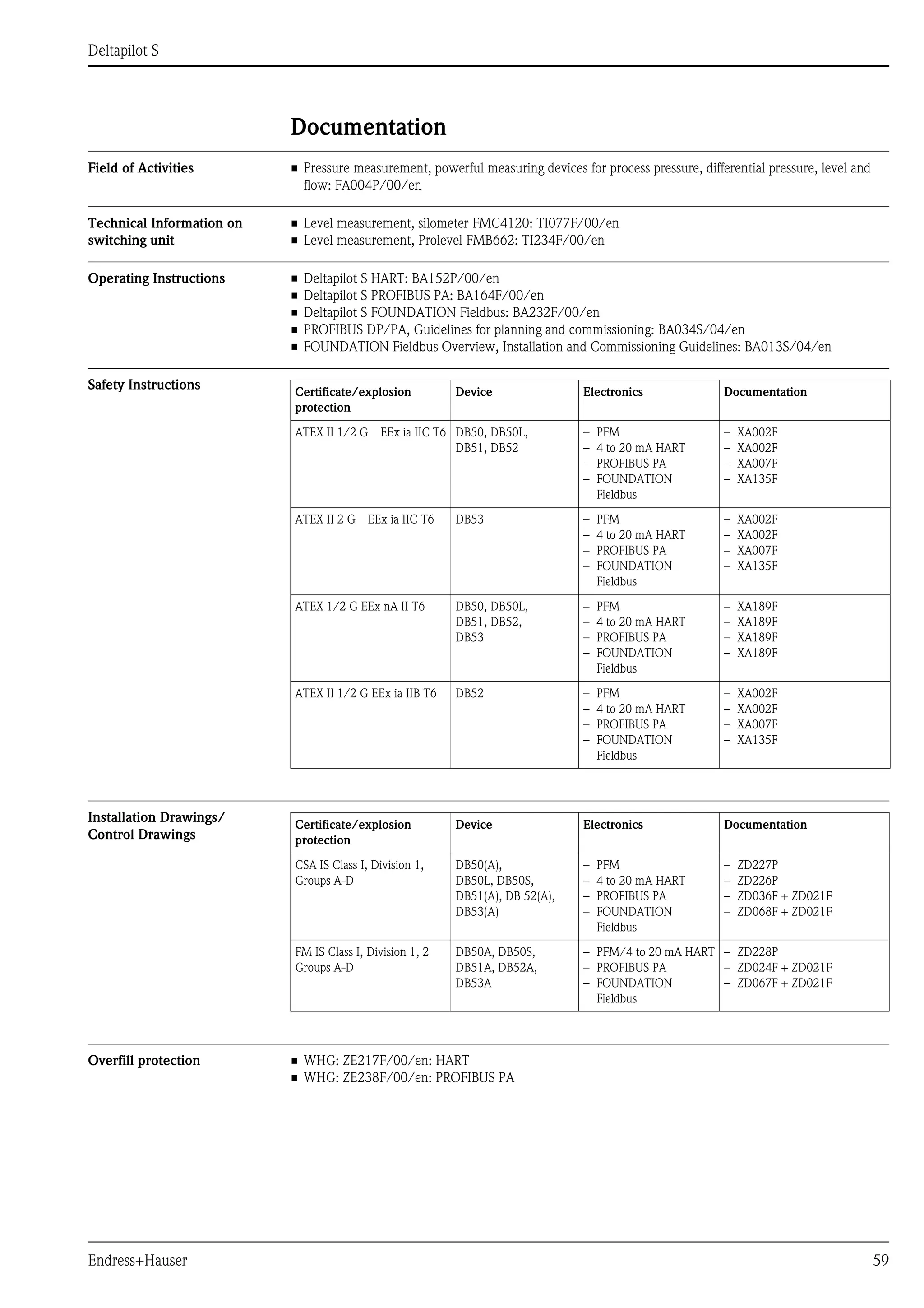 Deltapilot S
Endress+Hauser 59
Documentation
Field of Activities • Pressure measurement, powerful measuring devices for process pressure, differential pressure, level and
flow: FA004P/00/en
Technical Information on
switching unit
• Level measurement, silometer FMC4120: TI077F/00/en
• Level measurement, Prolevel FMB662: TI234F/00/en
Operating Instructions • Deltapilot S HART: BA152P/00/en
• Deltapilot S PROFIBUS PA: BA164F/00/en
• Deltapilot S FOUNDATION Fieldbus: BA232F/00/en
• PROFIBUS DP/PA, Guidelines for planning and commissioning: BA034S/04/en
• FOUNDATION Fieldbus Overview, Installation and Commissioning Guidelines: BA013S/04/en
Safety Instructions
Installation Drawings/
Control Drawings
Overfill protection • WHG: ZE217F/00/en: HART
• WHG: ZE238F/00/en: PROFIBUS PA
Certificate/explosion
protection
Device Electronics Documentation
ATEX II 1/2 G EEx ia IIC T6 DB50, DB50L,
DB51, DB52
– PFM
– 4 to 20 mA HART
– PROFIBUS PA
– FOUNDATION
Fieldbus
– XA002F
– XA002F
– XA007F
– XA135F
ATEX II 2 G EEx ia IIC T6 DB53 – PFM
– 4 to 20 mA HART
– PROFIBUS PA
– FOUNDATION
Fieldbus
– XA002F
– XA002F
– XA007F
– XA135F
ATEX 1/2 G EEx nA II T6 DB50, DB50L,
DB51, DB52,
DB53
– PFM
– 4 to 20 mA HART
– PROFIBUS PA
– FOUNDATION
Fieldbus
– XA189F
– XA189F
– XA189F
– XA189F
ATEX II 1/2 G EEx ia IIB T6 DB52 – PFM
– 4 to 20 mA HART
– PROFIBUS PA
– FOUNDATION
Fieldbus
– XA002F
– XA002F
– XA007F
– XA135F
Certificate/explosion
protection
Device Electronics Documentation
CSA IS Class I, Division 1,
Groups A-D
DB50(A),
DB50L, DB50S,
DB51(A), DB 52(A),
DB53(A)
– PFM
– 4 to 20 mA HART
– PROFIBUS PA
– FOUNDATION
Fieldbus
– ZD227P
– ZD226P
– ZD036F + ZD021F
– ZD068F + ZD021F
FM IS Class I, Division 1, 2
Groups A-D
DB50A, DB50S,
DB51A, DB52A,
DB53A
– PFM/4 to 20 mA HART
– PROFIBUS PA
– FOUNDATION
Fieldbus
– ZD228P
– ZD024F + ZD021F
– ZD067F + ZD021F
 