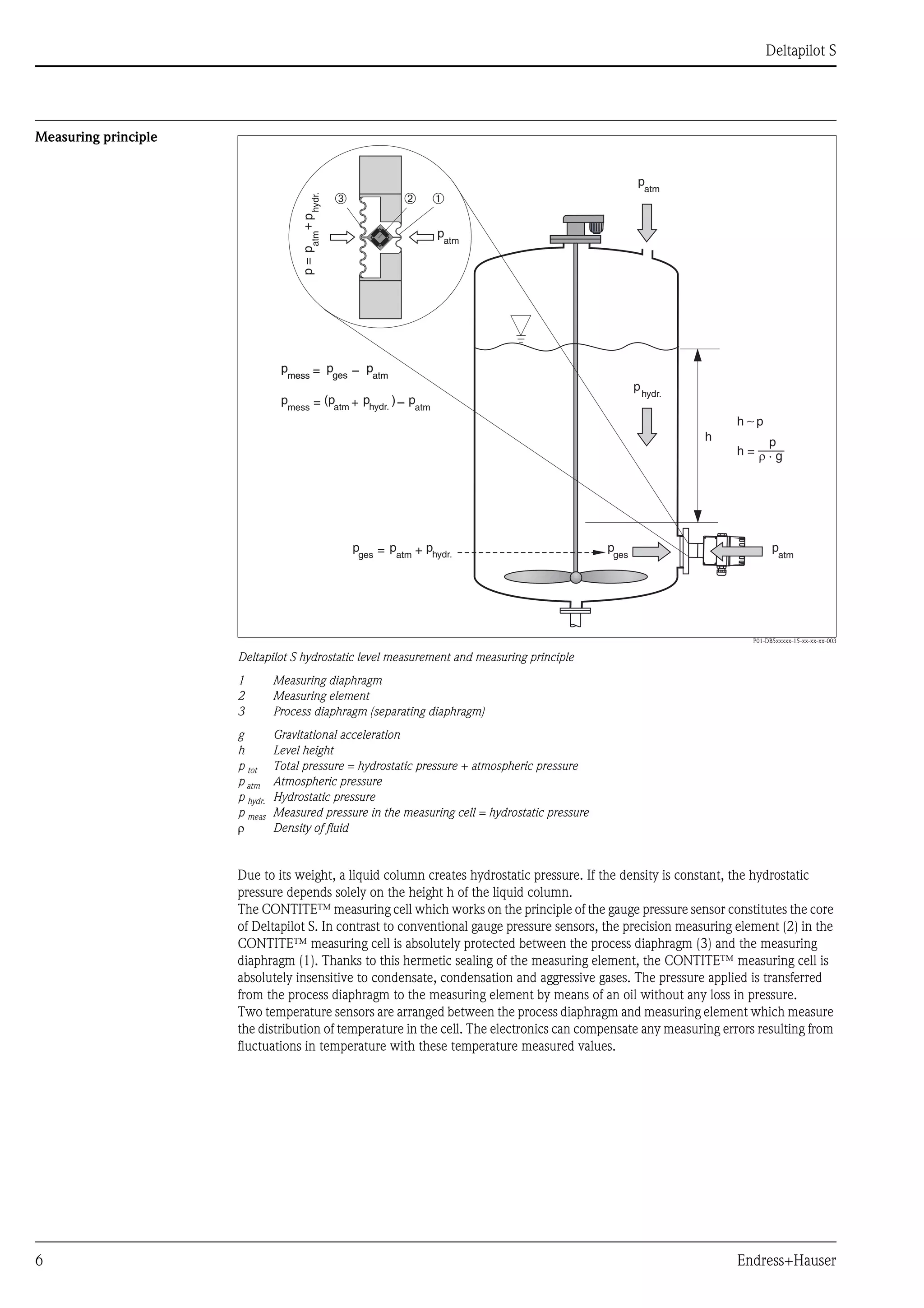 Deltapilot S
6 Endress+Hauser
Measuring principle
P01-DB5xxxxx-15-xx-xx-xx-003
Deltapilot S hydrostatic level measurement and measuring principle
1 Measuring diaphragm
2 Measuring element
3 Process diaphragm (separating diaphragm)
g Gravitational acceleration
h Level height
p tot Total pressure = hydrostatic pressure + atmospheric pressure
p atm Atmospheric pressure
p hydr. Hydrostatic pressure
p meas Measured pressure in the measuring cell = hydrostatic pressure
ρ Density of fluid
Due to its weight, a liquid column creates hydrostatic pressure. If the density is constant, the hydrostatic
pressure depends solely on the height h of the liquid column.
The CONTITE™ measuring cell which works on the principle of the gauge pressure sensor constitutes the core
of Deltapilot S. In contrast to conventional gauge pressure sensors, the precision measuring element (2) in the
CONTITE™ measuring cell is absolutely protected between the process diaphragm (3) and the measuring
diaphragm (1). Thanks to this hermetic sealing of the measuring element, the CONTITE™ measuring cell is
absolutely insensitive to condensate, condensation and aggressive gases. The pressure applied is transferred
from the process diaphragm to the measuring element by means of an oil without any loss in pressure.
Two temperature sensors are arranged between the process diaphragm and measuring element which measure
the distribution of temperature in the cell. The electronics can compensate any measuring errors resulting from
fluctuations in temperature with these temperature measured values.
h
h =
p
r · g
h p
➀➂ ➁
p
atm
hydr.
p
p
atm
p
atm
ges
phydr.
p+patm=ges
p
)hydr.
p+(patm
p
atm
p
mess = –
pges
p
atm
p
mess = –pges
p
atm
p
mess = –
hydr.
p+p
atm
p=
 