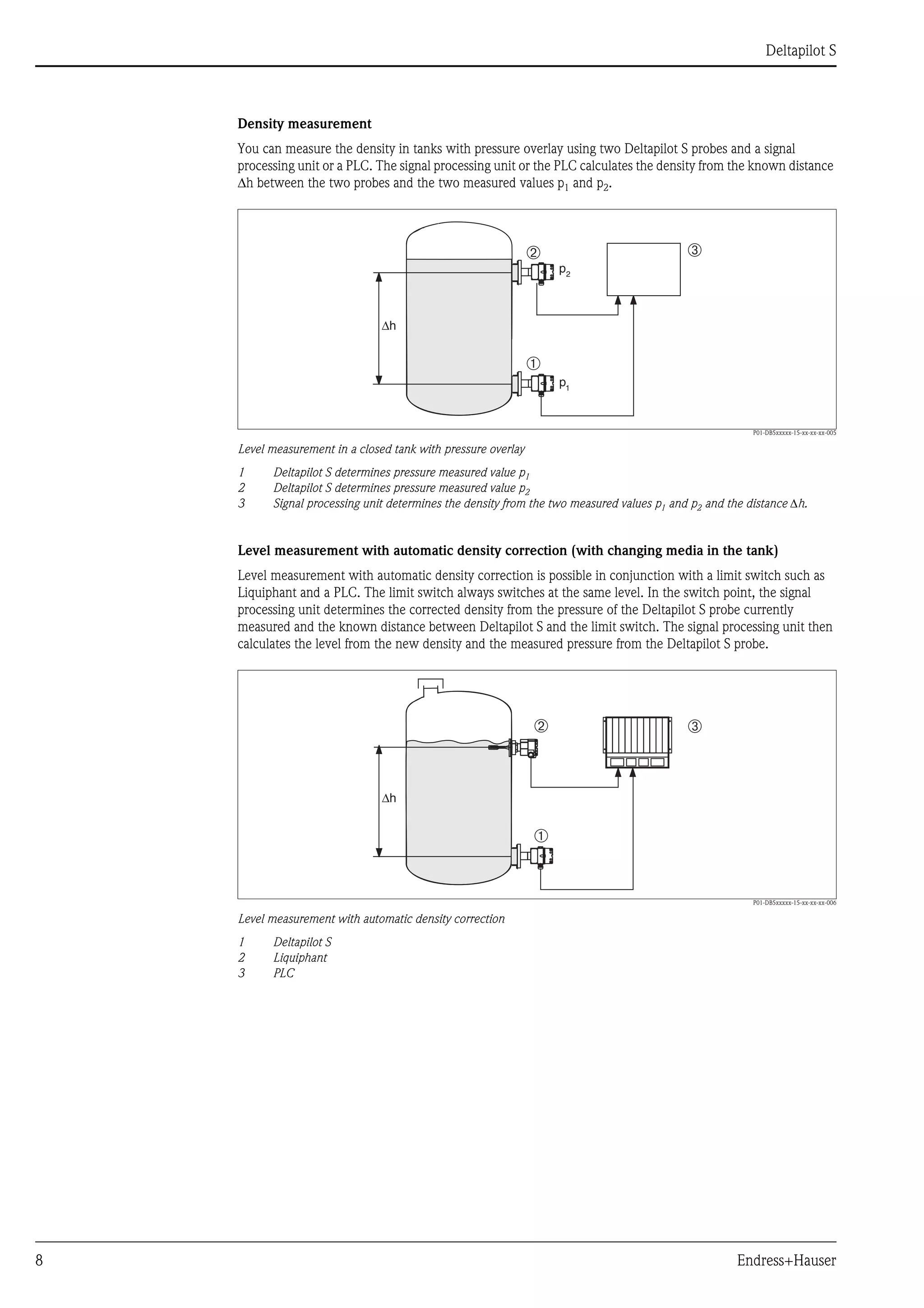 Deltapilot S
8 Endress+Hauser
Density measurement
You can measure the density in tanks with pressure overlay using two Deltapilot S probes and a signal
processing unit or a PLC. The signal processing unit or the PLC calculates the density from the known distance
Δh between the two probes and the two measured values p1 and p2.
P01-DB5xxxxx-15-xx-xx-xx-005
Level measurement in a closed tank with pressure overlay
1 Deltapilot S determines pressure measured value p1
2 Deltapilot S determines pressure measured value p2
3 Signal processing unit determines the density from the two measured values p1 and p2 and the distance Δh.
Level measurement with automatic density correction (with changing media in the tank)
Level measurement with automatic density correction is possible in conjunction with a limit switch such as
Liquiphant and a PLC. The limit switch always switches at the same level. In the switch point, the signal
processing unit determines the corrected density from the pressure of the Deltapilot S probe currently
measured and the known distance between Deltapilot S and the limit switch. The signal processing unit then
calculates the level from the new density and the measured pressure from the Deltapilot S probe.
P01-DB5xxxxx-15-xx-xx-xx-006
Level measurement with automatic density correction
1 Deltapilot S
2 Liquiphant
3 PLC
p2
p1
Δh
➁
➀
➂
Δh
➁
➀
➂
 