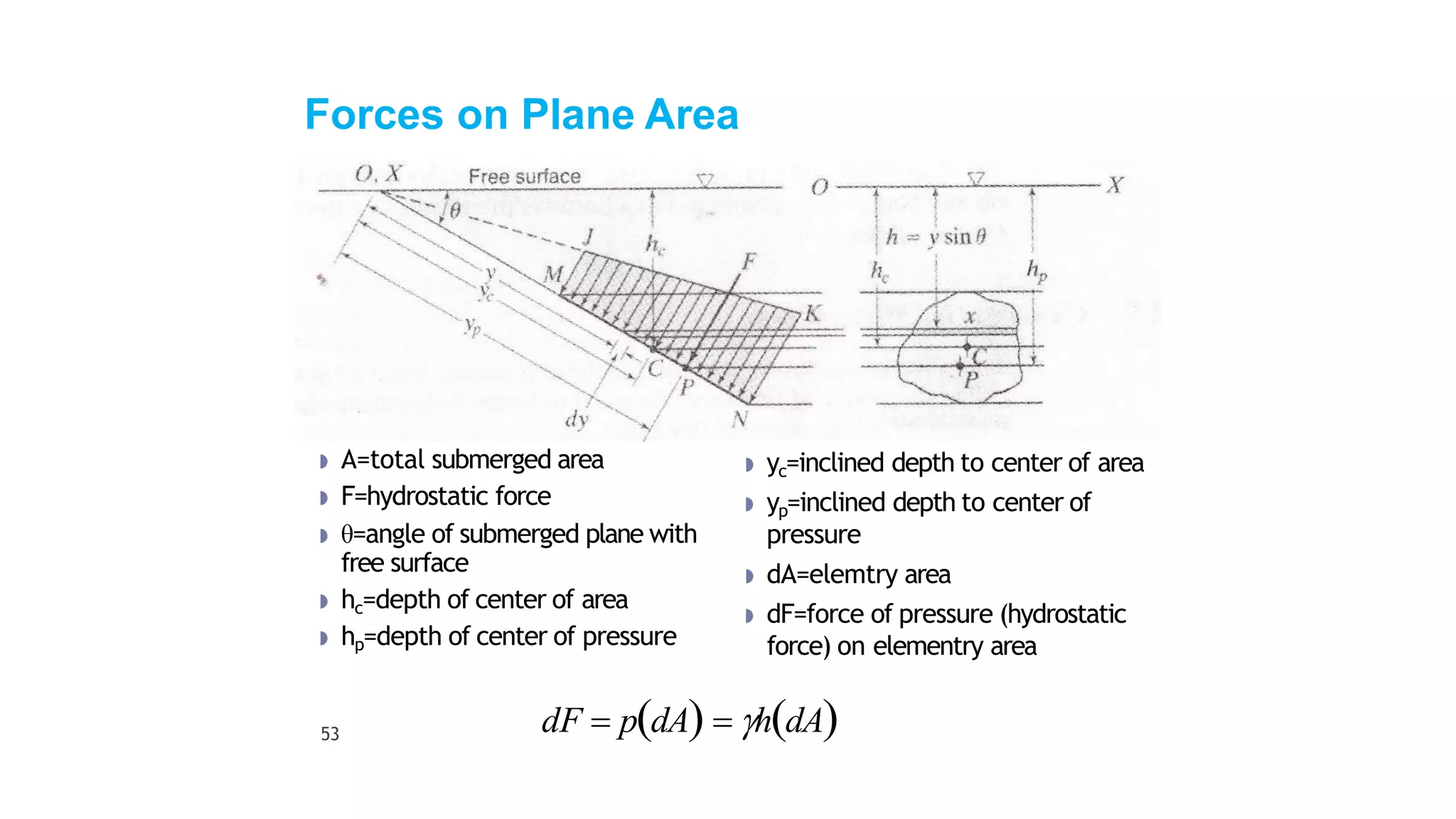 hydrostatic presssure force on planer surface and curved surface.pptx