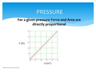 Physics CLIL 1D a.s. 2014-2015
PRESSURE
For a given pressure Force and Area are
directly proportional
𝐴 (𝑚2
)
𝐹 (𝑁)
 