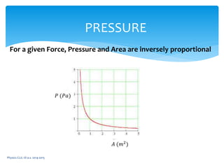 Physics CLIL 1D a.s. 2014-2015
PRESSURE
For a given Force, Pressure and Area are inversely proportional
𝐴 (𝑚2)
𝑃 (𝑃𝑎)
 