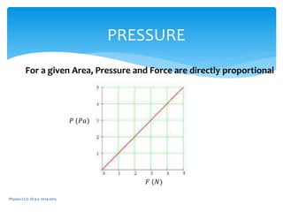 Physics CLIL 1D a.s. 2014-2015
PRESSURE
For a given Area, Pressure and Force are directly proportional
𝐹 (𝑁)
𝑃 (𝑃𝑎)
 