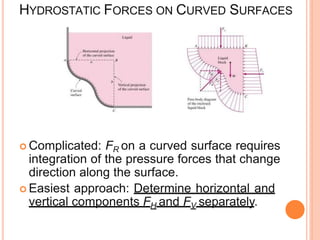 HYDROSTATIC FORCES ON CURVED SURFACES
 Complicated: FR on a curved surface requires
integration of the pressure forces that change
direction along the surface.
 Easiest approach: Determine horizontal and
vertical components FH and FV separately.
 