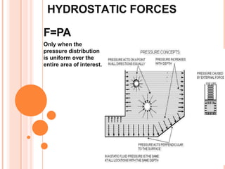HYDROSTATIC FORCES
F=PA
Only when the
pressure distribution
is uniform over the
entire area of interest.
 