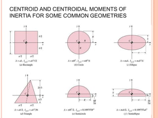 CENTROID AND CENTROIDAL MOMENTS OF
INERTIA FOR SOME COMMON GEOMETRIES
 