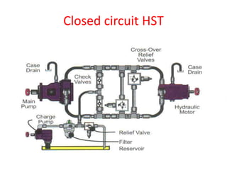 Closed circuit HST
 