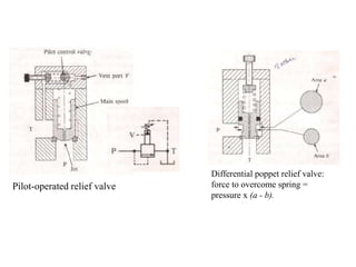 Differential poppet relief valve:
force to overcome spring =
pressure x (a - b).
Pilot-operated relief valve
 