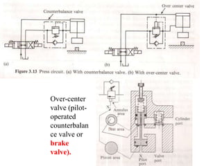 Over-center
valve (pilot-
operated
counterbalan
ce valve or
brake
valve).
 