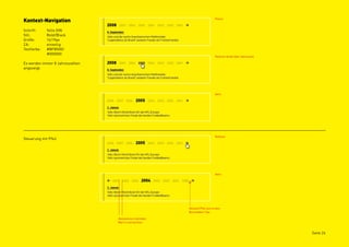 Kontext-Navigation                                                          Passiv



Schrift:     Yello DIN
Stil:        Bold/Black
Größe:       14/19px
ZA:          einzeilig
Textfarbe:   #BFB500/
             #000000
                                                                            Rollover direkt über Jahreszahl

Es werden immer 8 Jahreszahlen
angezeigt.




                                                                            Aktiv




                                                                            Rollover
Steuerung mit Pfeil




                                                                            Aktiv




                                                        Abstand Pfeil zum ersten
                                                        Buchstaben 11px.

                                 Abstand zum nächsten
                                 Wort 4 Leerzeichen.


                                                                                                              Seite 24
 