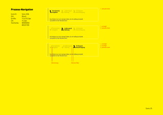 Prozess-Navigation                                      1 „aktuelle Seite“



Schrift:     Yello DIN
Stil:        Black
Größe:       13,4/33,3px
ZA:          14,4px
Textfarbe:   #000000/
             #D2C700
                                                        1 „erledigt“
                                                        2 „aktuelle Seite“




                                                        1 „erledigt“
                                                        2 „erledigt“
                                                        3 „aktuelle Seite“




                           Abstand 4px   Abstand 20px




                                                                             Seite 25
 