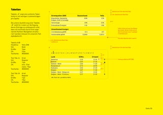 Tabellen
                                         A                                           Abstand zum Text oberhalb 20px

Tabelle „A“ zeigt eine einfache Tabel-                                               min. Abstand zum Rand 9px
lenform mit wenigen Listeneinträgen
pro Spalte.
                                                                                     4
Die untere Ausführung einer Tabelle
„B“ steht für Listen zur Verfügung,
deren Einträge so umfangreich sind,
                                                                                              Höhe richtet sich nach der Menge
dass sie nochmals durch eine soge-                                                            des Inhalts. Breite richtet sich an
nannte Kontext-Navigation struktu-                                                            dem Grundraster aus (1-spaltiger
riert werden müssen (in unserem Fall                                                          Contentbereich).
alphabetisch).
                                                                                              Eckradius 8px (bei allen Layern)
                                             min. Abstand zum Rand 12px,
                                             rundherum
Tabelle A/B
Headline:      Yello DIN
Stil:          Bold                      B                                           Abstand zum Text oberhalb 20px
Größe:         14px
ZA:            21px
                                                                           25
Textfarbe:     #000000
                                                                                21

Text Tab. A:   Arial                                                            7
                                                                                              Hintergrundfarbe #FFF880
Stil:          Regular                       6
Größe:         11px
                                                                                17
ZA:            einz. 21px
               zweiz. 15px
Textfarbe:     #000000                                                          4


Text Tab. B:   Arial
Stil:          Regular
Größe:         11px
ZA:            17px
Textfarbe:     #000000




                                                                                                                                    Seite 30
 
