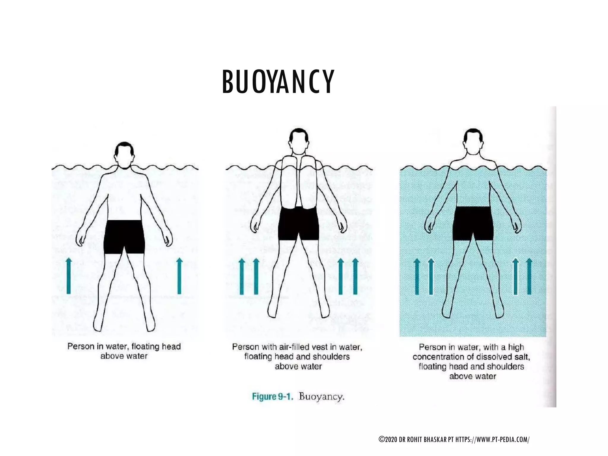 BUOYANCY
©2020 DR ROHIT BHASKAR PT HTTPS://WWW.PT-PEDIA.COM/
 