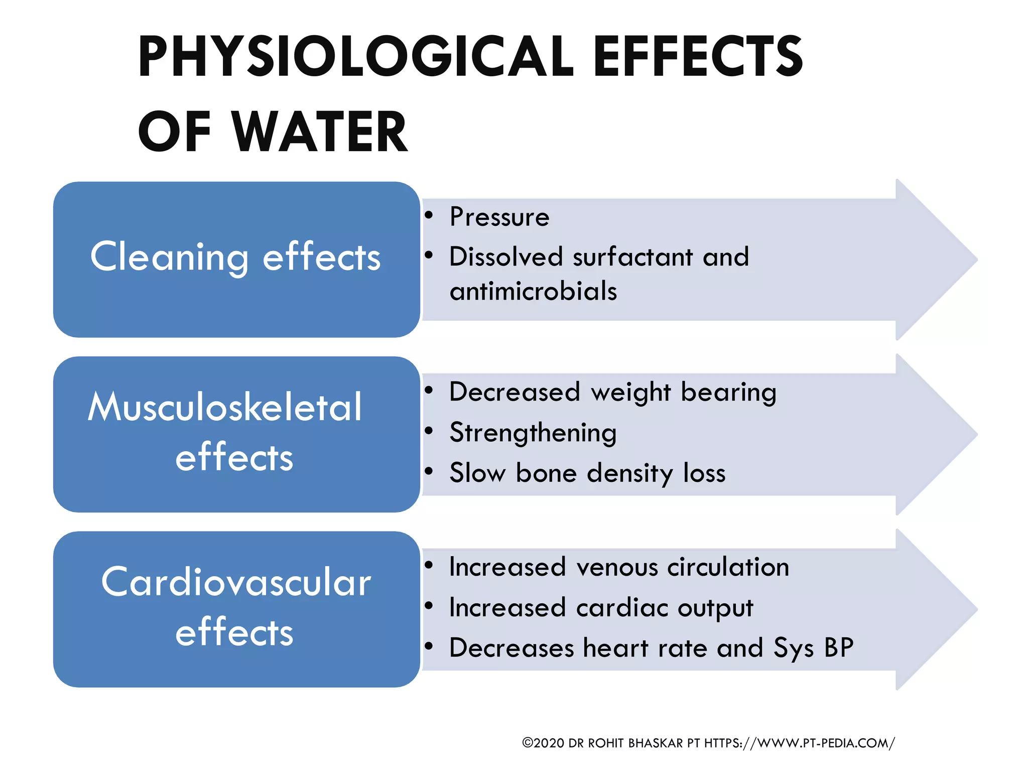 PHYSIOLOGICAL EFFECTS
OF WATER
• Pressure
• Dissolved surfactant and
antimicrobials
Cleaning effects
• Decreased weight bearing
• Strengthening
• Slow bone density loss
Musculoskeletal
effects
• Increased venous circulation
• Increased cardiac output
• Decreases heart rate and Sys BP
Cardiovascular
effects
©2020 DR ROHIT BHASKAR PT HTTPS://WWW.PT-PEDIA.COM/
 