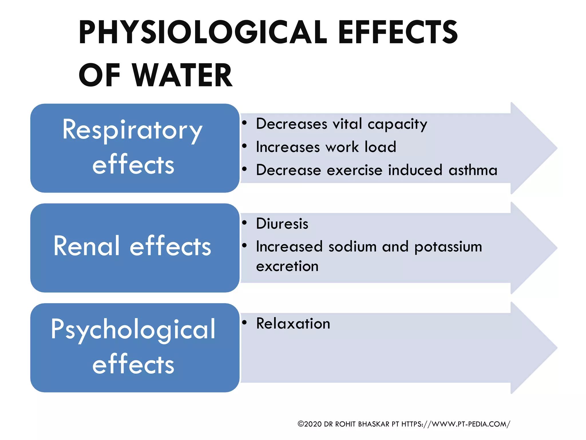 PHYSIOLOGICAL EFFECTS
OF WATER
• Decreases vital capacity
• Increases work load
• Decrease exercise induced asthma
Respiratory
effects
• Diuresis
• Increased sodium and potassium
excretion
Renal effects
• Relaxation
Psychological
effects
©2020 DR ROHIT BHASKAR PT HTTPS://WWW.PT-PEDIA.COM/
 