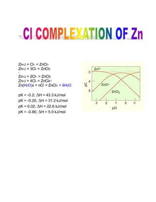Zn+2 + Cl- = ZnCl+
Zn+2 + 3Cl- = ZnCl3
-
Zn+2 + 2Cl- = ZnCl2
Zn+2 + 4Cl- = ZnCl4-2
Zn(H2O)6 + nCl = ZnCln + 6H2O
pK = -0.2; H = 43.3 kJ/mol
pK = -0.25; H = 31.2 kJ/mol
pK = 0.02; H = 22.6 kJ/mol
pK = -0.86; H = 5.0 kJ/mol
 
