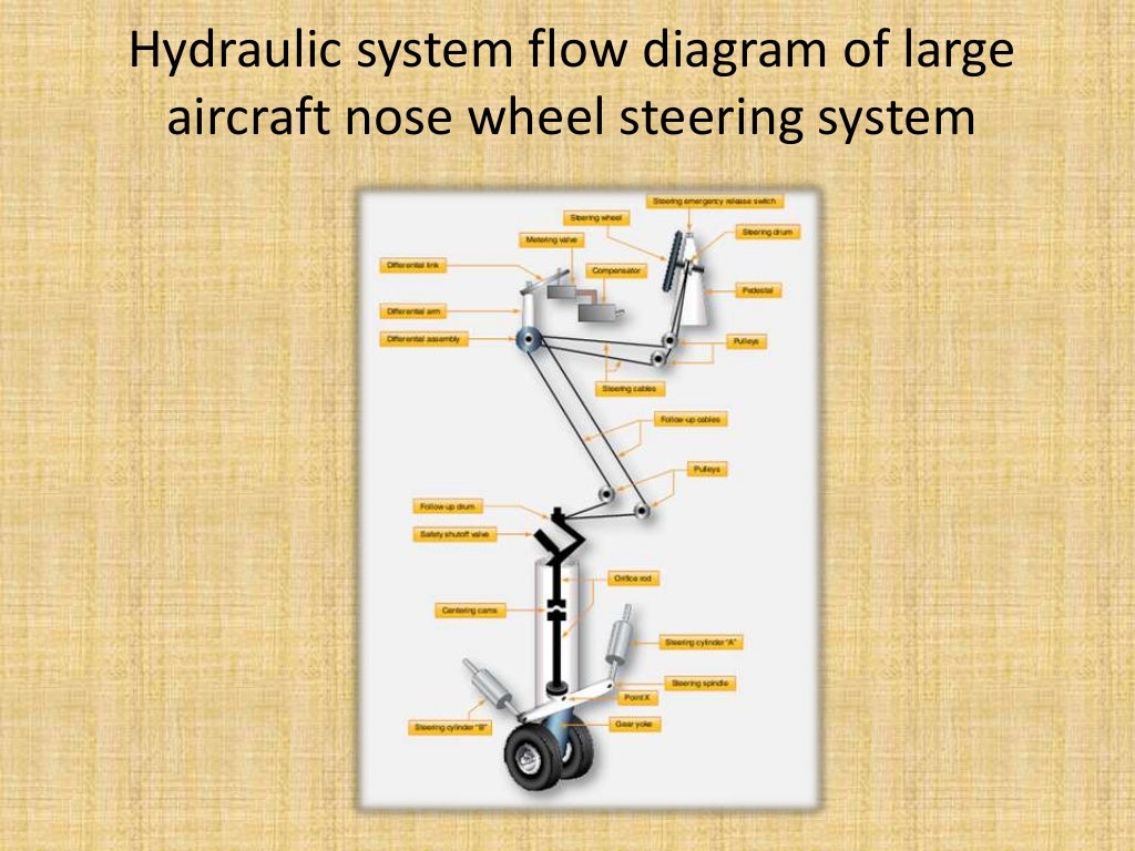 Hydraulic system of landing gear in Aircraft