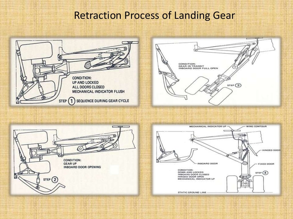 Hydraulic system of landing gear in Aircraft