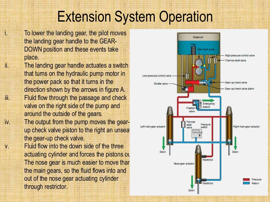 Hydraulic system of landing gear in Aircraft