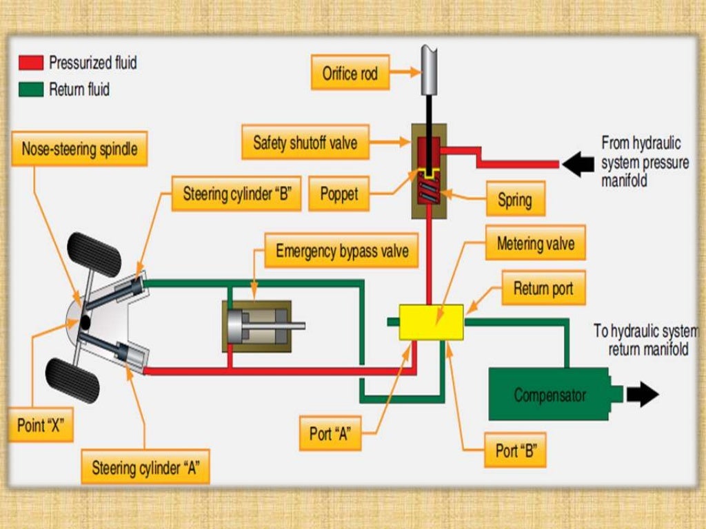Hydraulic system of landing gear in Aircraft
