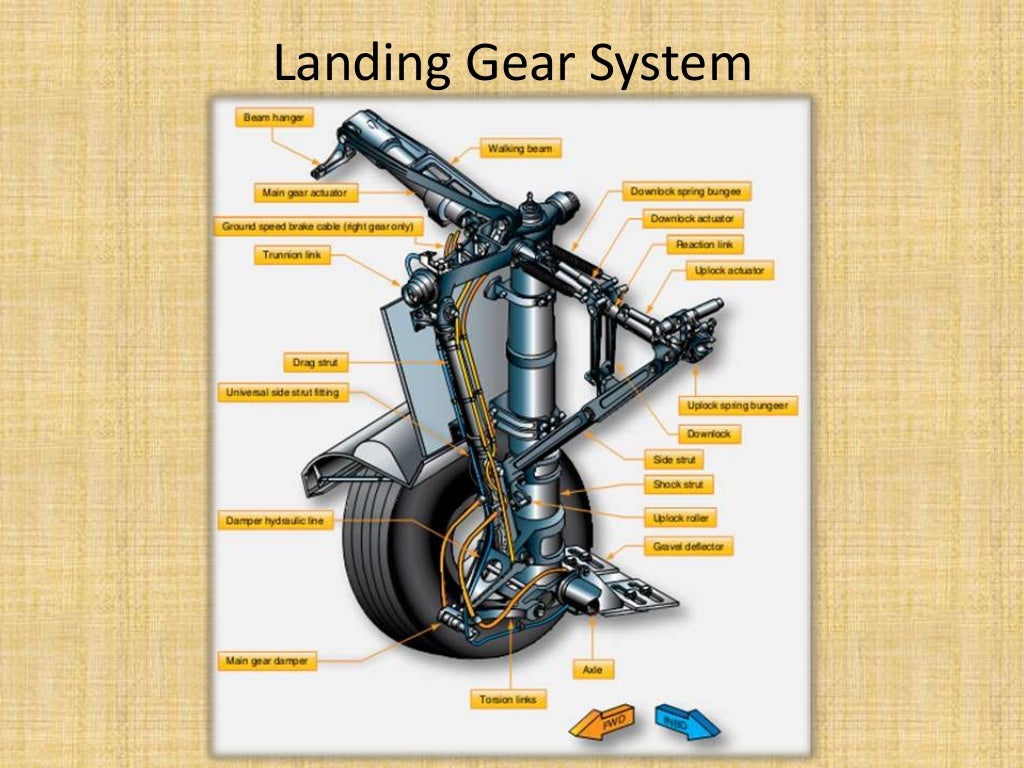 Hydraulic system of landing gear in Aircraft