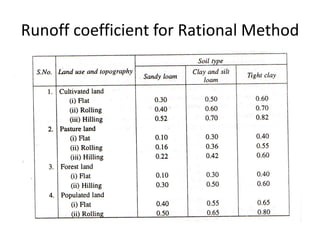 Runoff coefficient for Rational Method
 