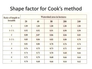 Shape factor for Cook’s method
• Table 5.4 Suresh
 