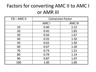 Factors for converting AMC II to AMC I
or AMR III
CN – AMC II Conversion Factor
AMC I AMC III
10 0.40 2.22
20 0.45 1.85
30 0.50 1.67
40 0.55 1.50
50 0.62 1.40
60 0.67 1.30
70 0.73 1.21
80 0.79 1.14
90 0.87 1.07
100 1.00 1.00
 