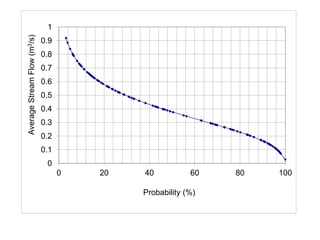 0
0.1
0.2
0.3
0.4
0.5
0.6
0.7
0.8
0.9
1
0 20 40 60 80 100
AverageStreamFlow(m3/s)
Probability (%)
 
