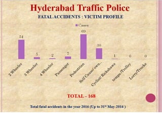 Hyd traffic | PPTX