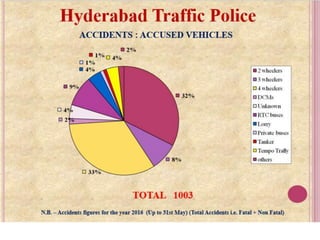 Hyd traffic PPTX