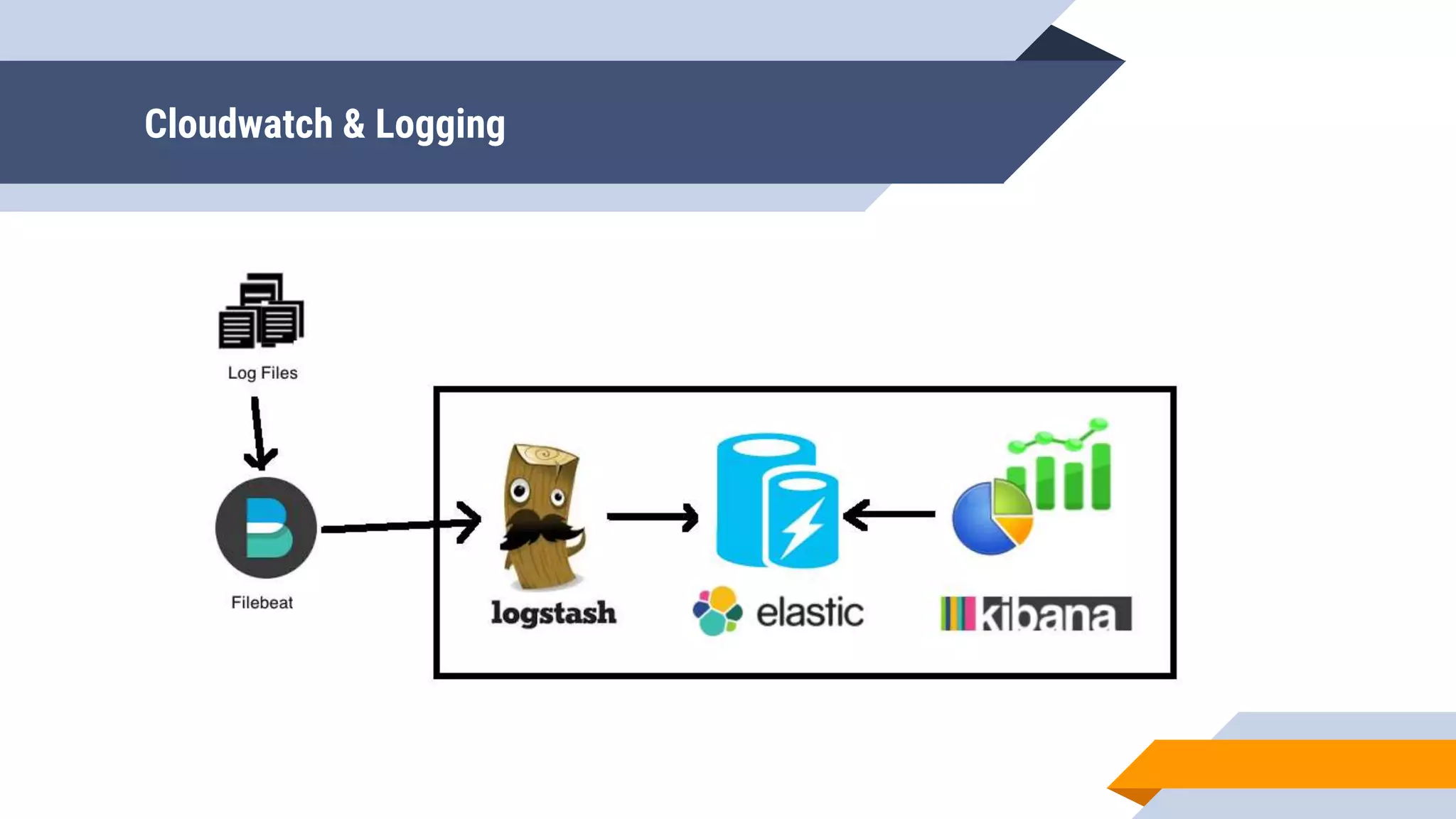 Cloudwatch & Logging
 
