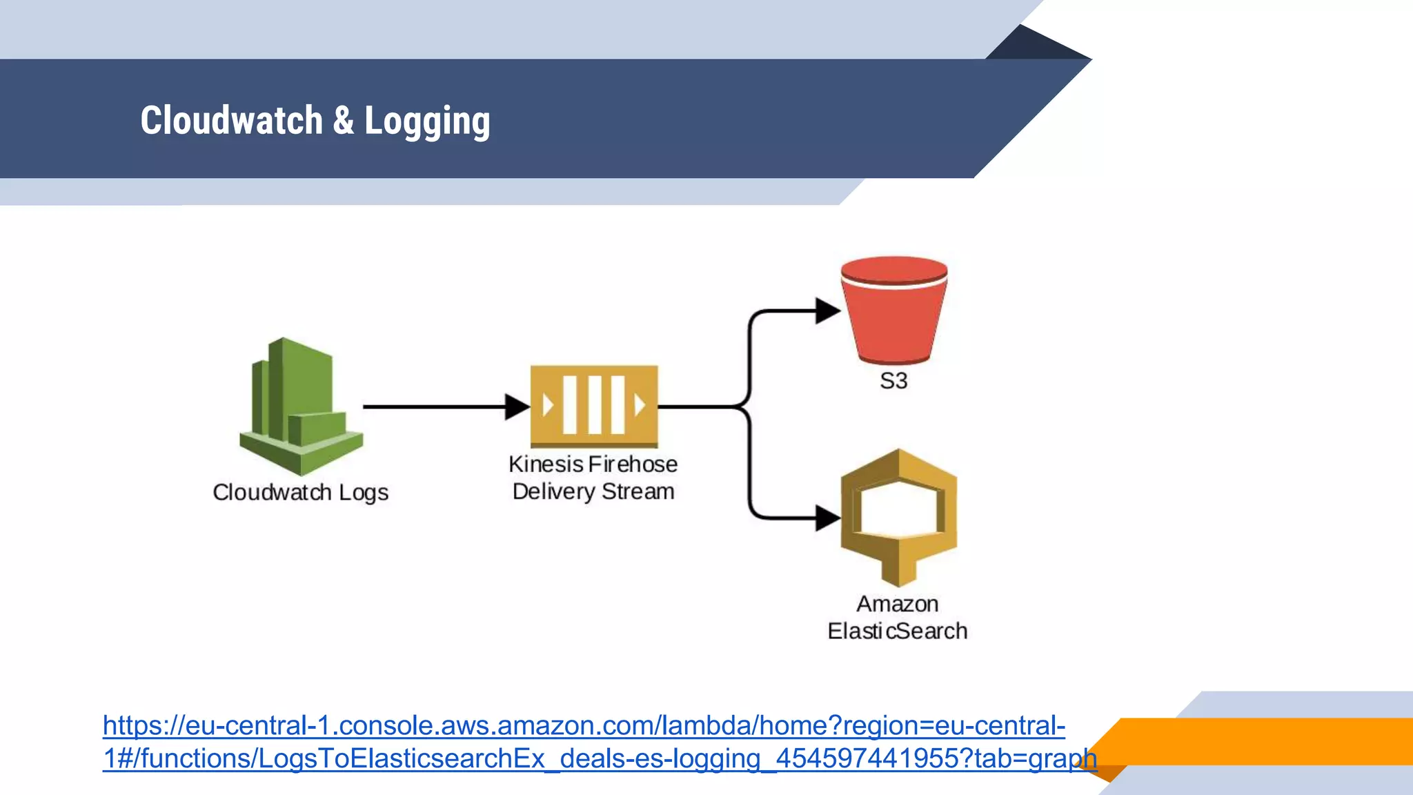 Cloudwatch & Logging
https://eu-central-1.console.aws.amazon.com/lambda/home?region=eu-central-
1#/functions/LogsToElasticsearchEx_deals-es-logging_454597441955?tab=graph
 
