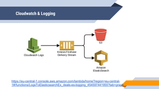 Cloudwatch & Logging
https://eu-central-1.console.aws.amazon.com/lambda/home?region=eu-central-
1#/functions/LogsToElasticsearchEx_deals-es-logging_454597441955?tab=graph
 