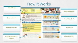 How itWorks
July 13, 2014 14
Virtual Coach:
Delivers personalized feedback
based on actual behaviors
(1800-rule engine)
Pe...