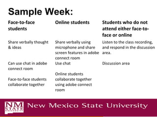 Sample Week:
Face-to-face
students
Online students Students who do not
attend either face-to-
face or online
Share verbally thought
& ideas
Can use chat in adobe
connect room
Face-to-face students
collaborate together
Share verbally using
microphone and share
screen features in adobe
connect room
Use chat
Online students
collaborate together
using adobe connect
room
Listen to the class recording,
and respond in the discussion
area.
Discussion area
 