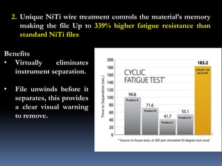 2. Unique NiTi wire treatment controls the material’s memory
making the file Up to 339% higher fatigue resistance than
standard NiTi files
Benefits
• Virtually eliminates
instrument separation.
• File unwinds before it
separates, this provides
a clear visual warning
to remove.
 
