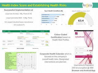Health Index Score and Establishing Health Risks
Colour Coded
Certification based on
Health Risk Profiles
Corporate Health Calendar which is
focused on the company's
overall health risks. Designated
interventions are planned.
Username & Password
256 bit encryption @ IBM
Browser and Android App
Successful Implementation at
Large Auto Ancillary - Mfg. Plants & HQ
Large Automobile OEM - 4 Mfg. Plants
3rd Largest Industrial Gases manufacturer
- 20 Locations P.I.
 