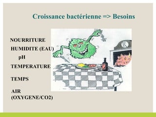 NOURRITURE
HUMIDITE (EAU)
TEMPERATURE
TEMPS
Croissance bactérienne => Besoins
AIR
(OXYGENE/CO2)
pH
 