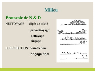 NETTOYAGE dépôt de saleté
pré-nettoyage
nettoyage
rinçage
DESINFECTION désinfection
rinçage final
Milieu
Protocole de N & D
 