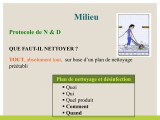 QUE FAUT-IL NETTOYER ?
TOUT, absolument tout, sur base d’un plan de nettoyage
préétabli
Milieu
Protocole de N & D
 Quoi
 Qui
 Quel produit
 Comment
 Quand
Plan de nettoyage et désinfection
 