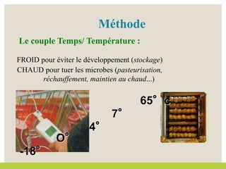 CHAUD pour tuer les microbes (pasteurisation,
réchauffement, maintien au chaud...)
FROID pour éviter le développement (stockage)
O°
4°
7°
65°c
-18°
Méthode
Le couple Temps/ Température :
 