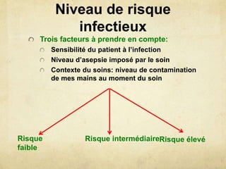 Niveau de risque
infectieux
Trois facteurs à prendre en compte:
Sensibilité du patient à l’infection
Niveau d’asepsie imposé par le soin
Contexte du soins: niveau de contamination
de mes mains au moment du soin
Risque
faible
Risque intermédiaireRisque élevé
 
