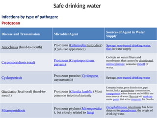 Water Infection Control Comprehensive Overview of Safe Drinking Water and Waterborne Diseases ...