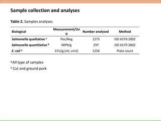 Hygiene and microbial contamination along the pork value chain in Vietnam