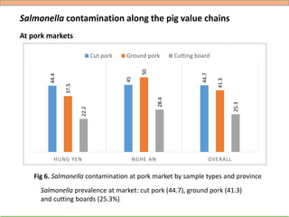 Hygiene and microbial contamination along the pork value chain in Vietnam