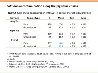 Hygiene and microbial contamination along the pork value chain in Vietnam